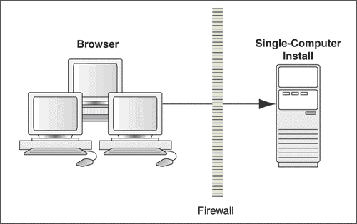 This figure shows the architecture for a simple computer deployment.