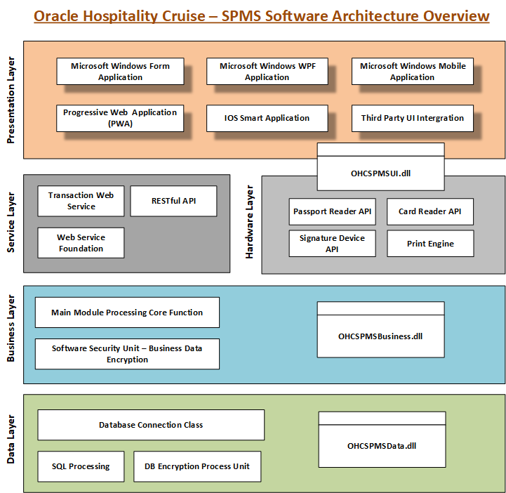 This figure shows the detailed SPMS Software Architecture.