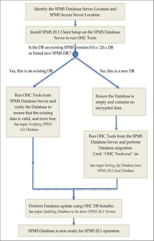 This figure shows the Database Preparation Workflow.