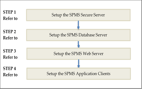 This figure shows the SPMS 8.0 Summarized Installation Process Flow