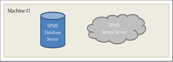 This figure shows the SPMS DB Server and SPMS Secure Server installed on the same machine.