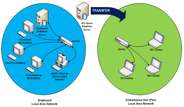 This figure illustrate the data flow transfer from the shipboard to QCI Shore Database Server