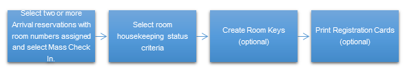 This figure shows the Mass Check In process flow for reservations with room numbers assigned.