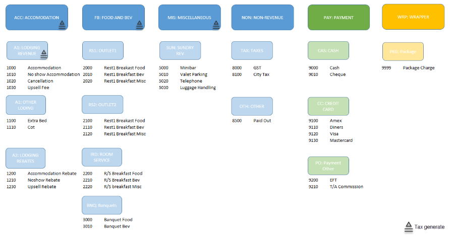 This figure shows transaction code groups, subgroups, and transaction codes.