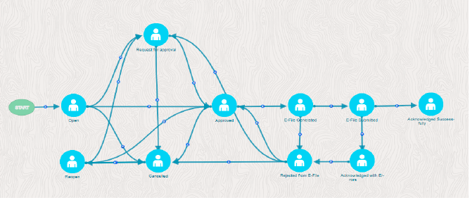 workflow of OFS CRR CS AUS SMR for Analyst and Supervisor role