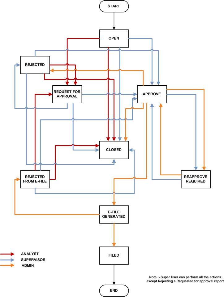 This illustration shows the workflow of the OFS CRR CS USSAR