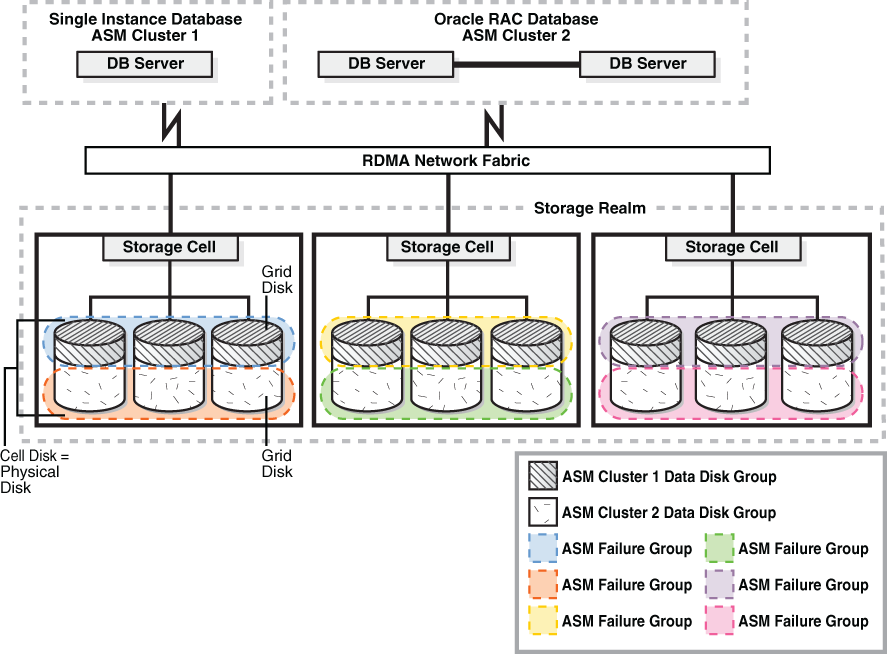 Exadataでのoracle Asmの管理