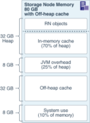 オフヒープ・キャッシュを使用したSN 80GBメモリー オフヒープ・キャッシュを使用したSN 80GBメモリー