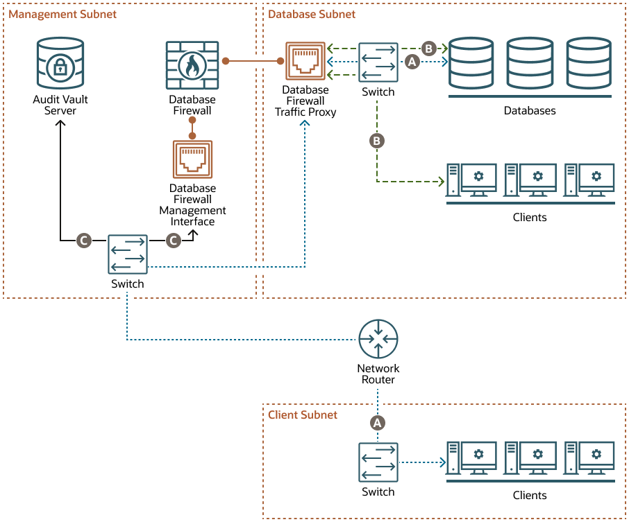 dbfw-proxy-network-separation-using-dedicated-nic.pngの説明が続きます