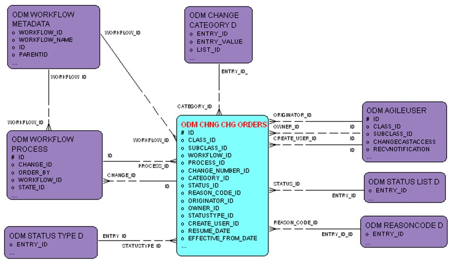 Change Orders entity relationship diagram