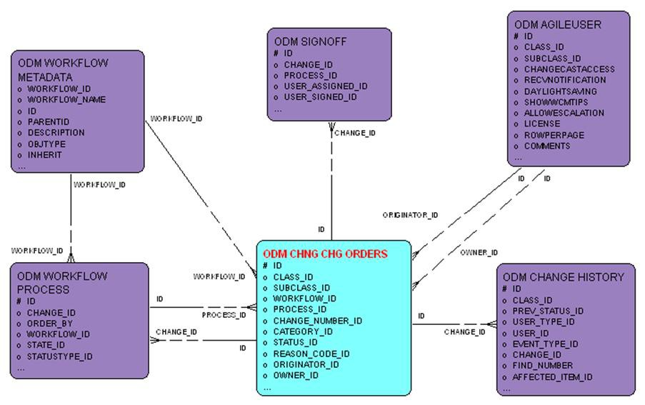 Change Orders Signoff entity relationship diagram