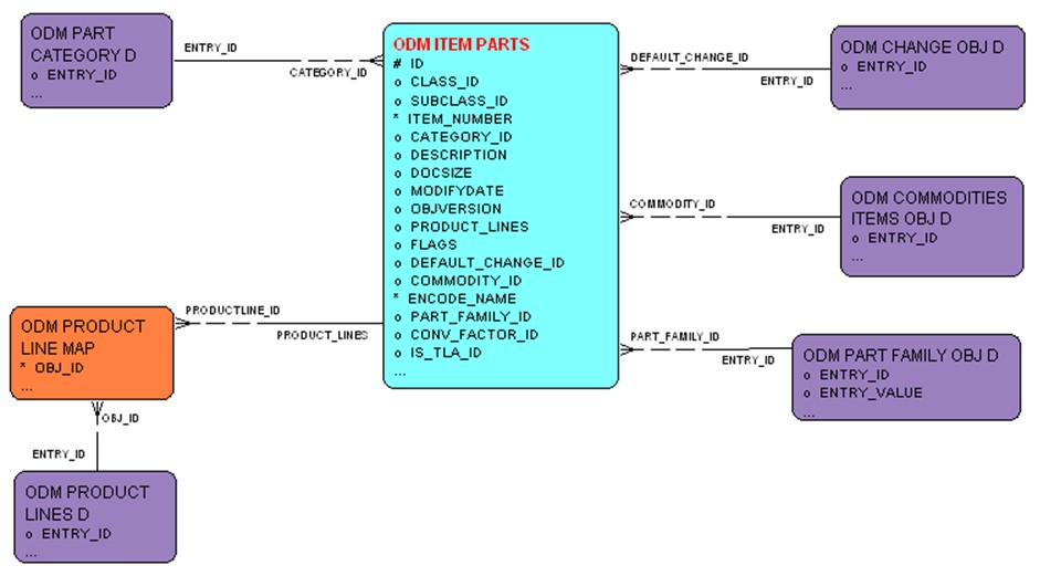 Item Parts entity relationship diagram