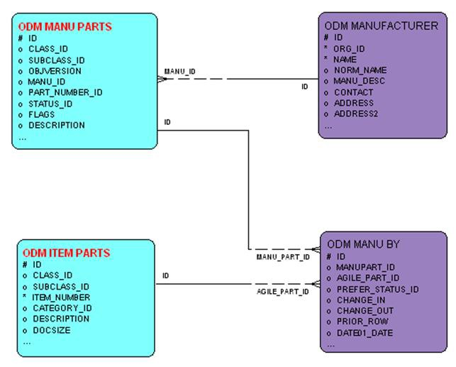 Item Manufacturer Parts entity relationship diagram