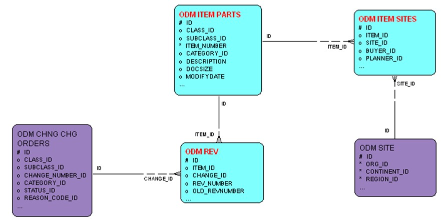 Item Rev Sites entity relationship diagram