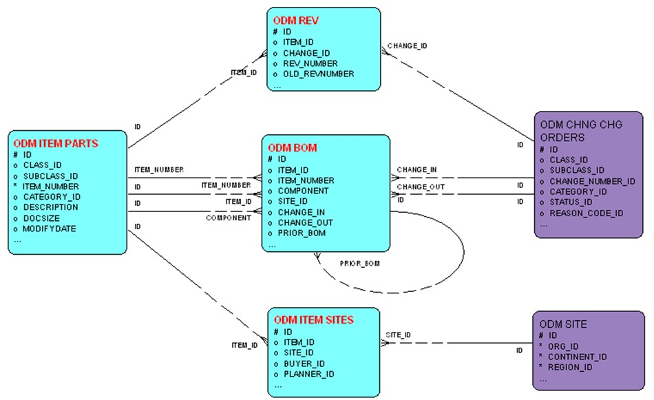Item Rev Site BOM Redlines entity relationship diagram