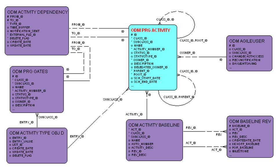 Activities entity relationship diagram