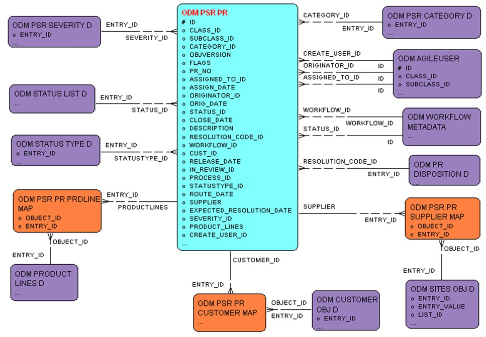 PSR &ndash; PR entity relationship diagram