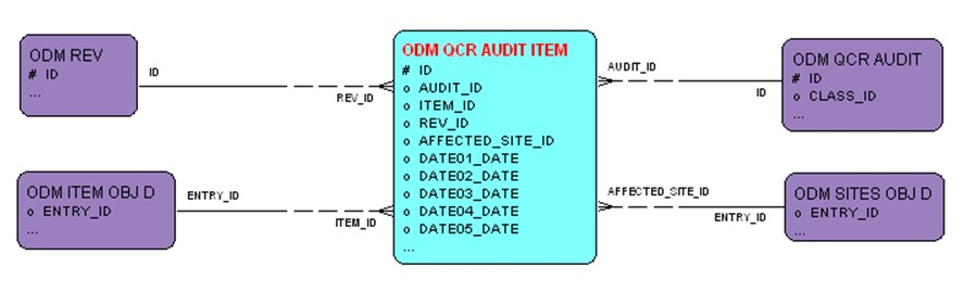 QCR &ndash; Audits &ndash; Items entity relationship diagram