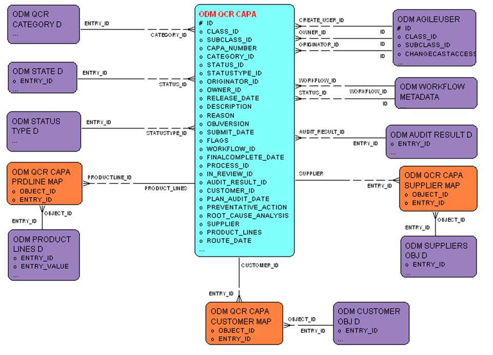 CR &ndash; CAPA entity relationship diagram