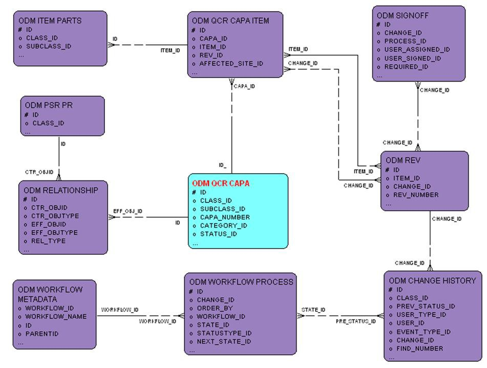 QCR &ndash; CAPA Relationships entity relationship diagram