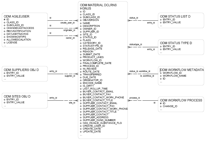 Declaration entity relationship diagram
