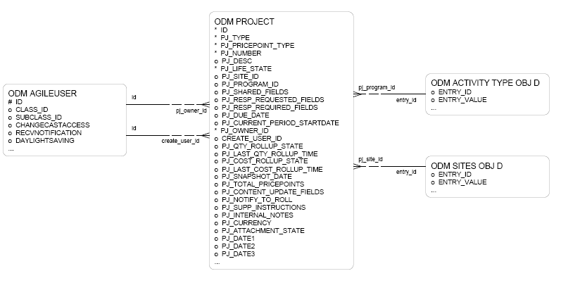 Sourcing Project entity relationship diagram