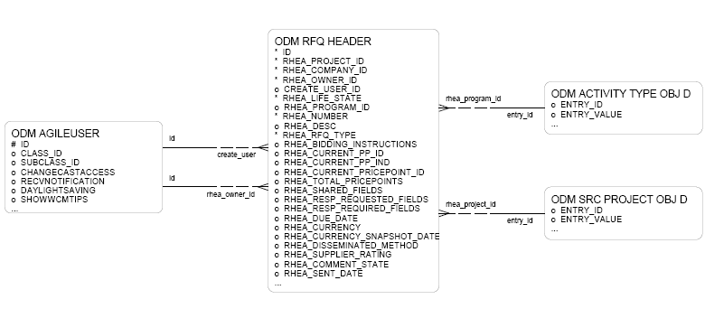 Request for Quote entity relationship diagram