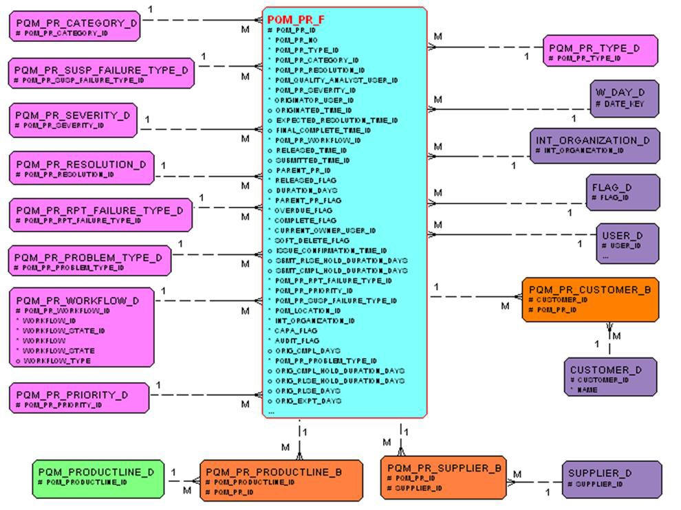 Problem Reports Fact diagram