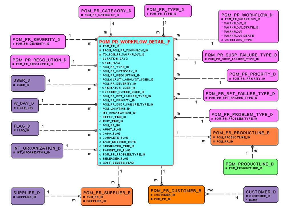 Problem Reports - Workflow Detail diagram