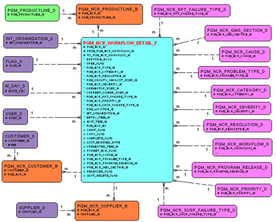 NCR Workflow Detail diagram