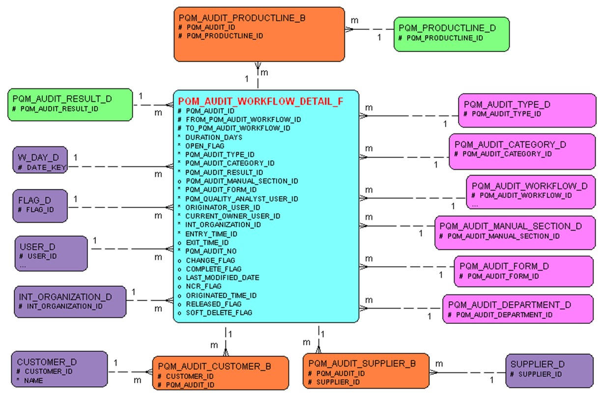 Audit Workflow Detail diagram