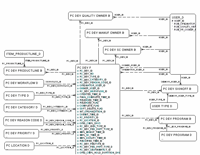 DEV Fact diagram, part 1 of 2