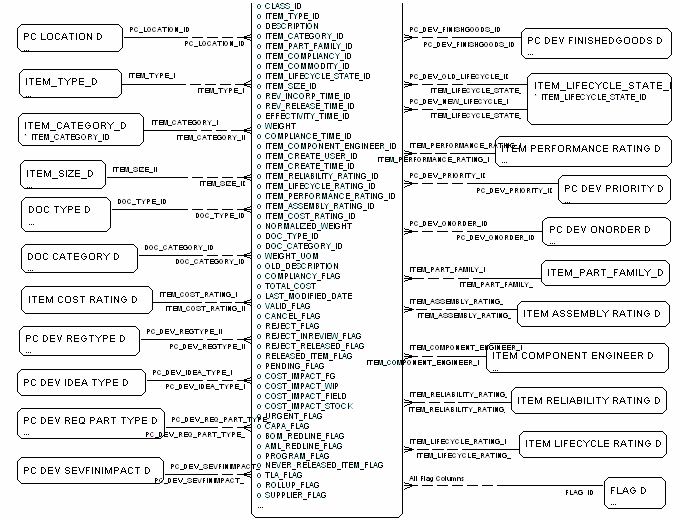 DEV Item Fact diagram, part 2 of 2
