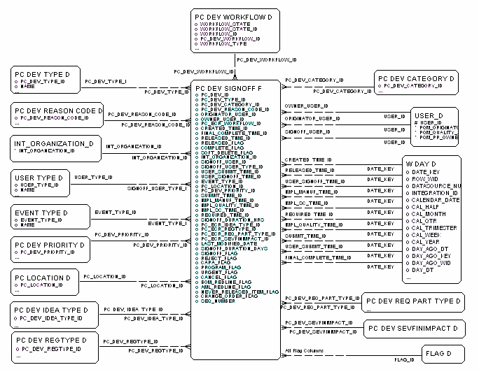 DEV Sign-off Fact diagram