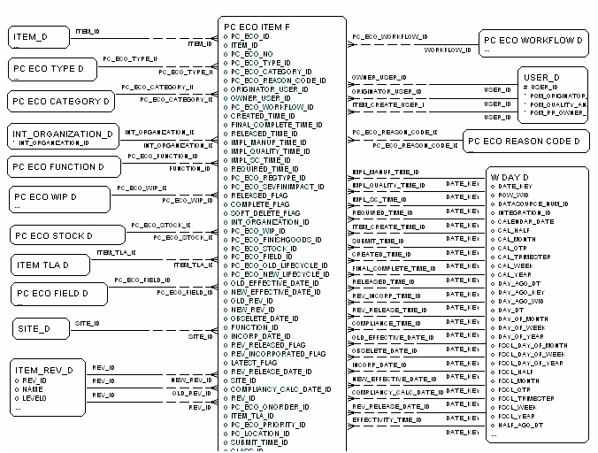 ECO Item Fact diagram, part 1 of 2