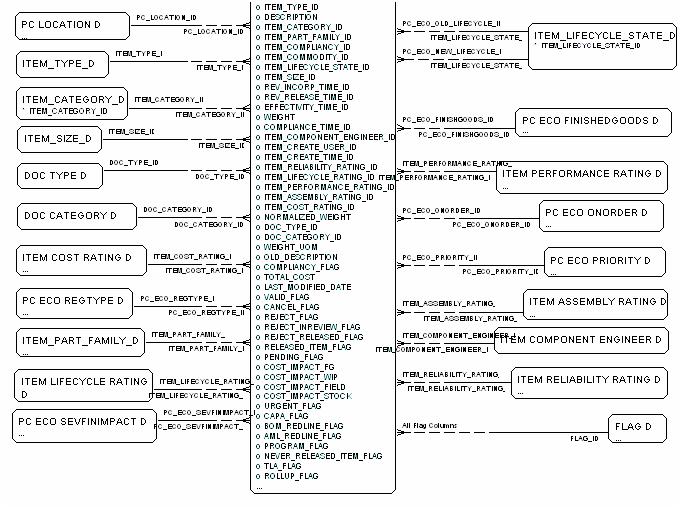 ECO Item Fact diagram, part 2 of 2