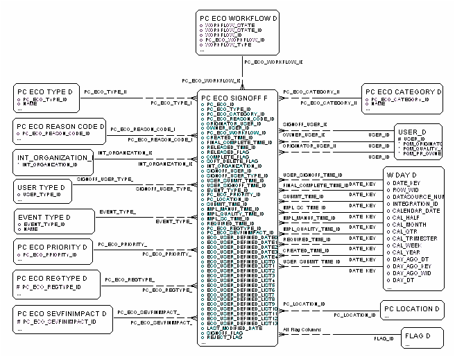 ECO Sign-off Fact diagram
