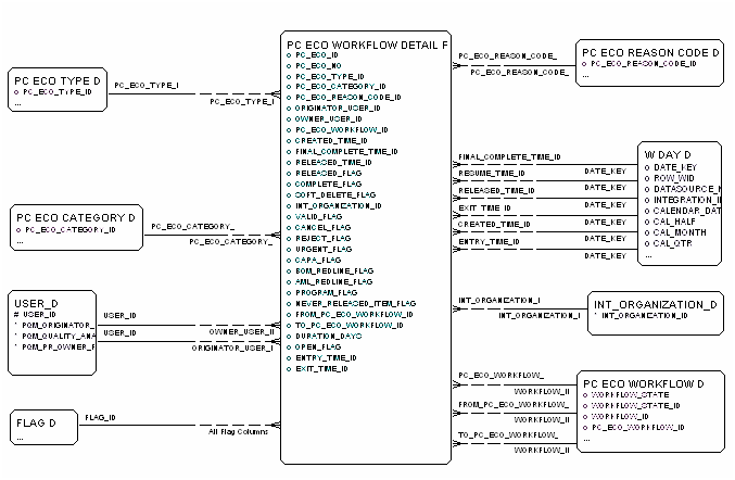 ECO Workflow Detail diagram