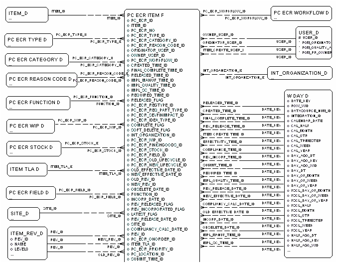 ECR Item Fact diagram, part 1 of 2