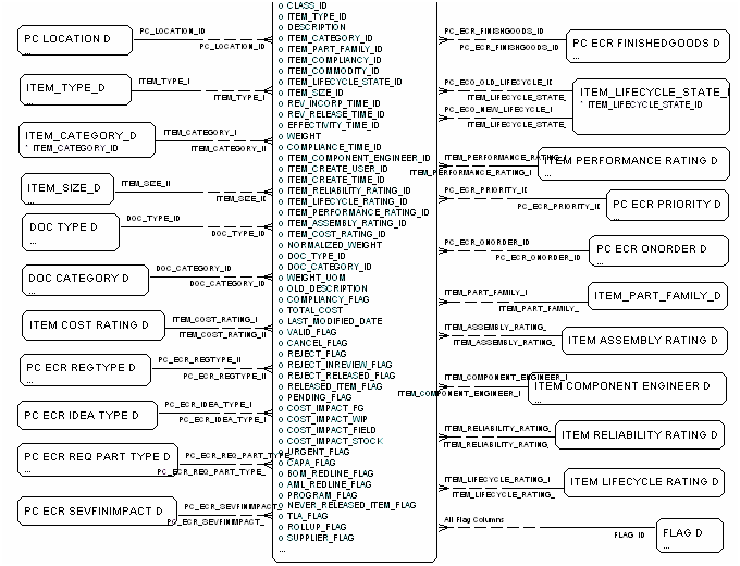 ECR Item Fact diagram, part 2 of 2