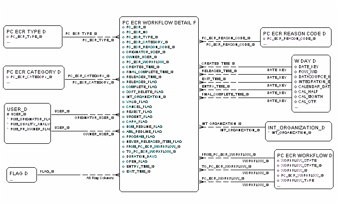 ECR Workflow Detail Fact diagram