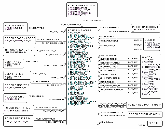ECR Sign-off Fact diagram