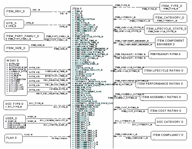 Item Fact diagram, part 1 of 3