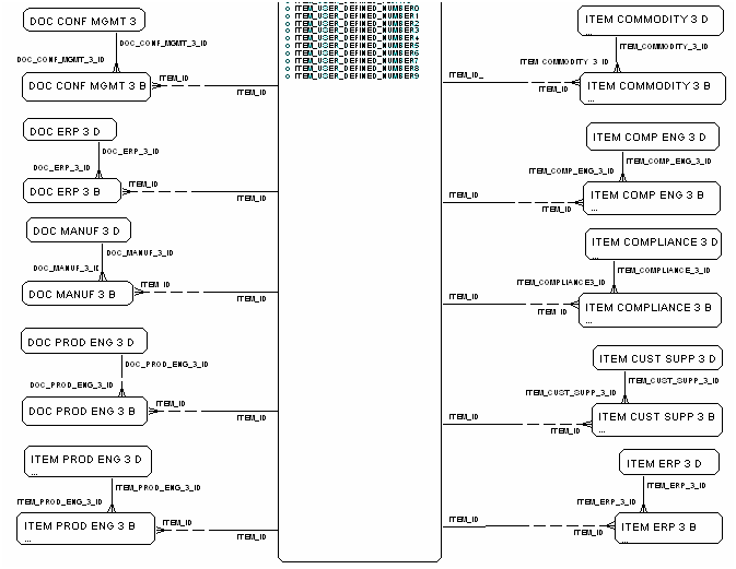 Item Fact diagram, part 3 of 3