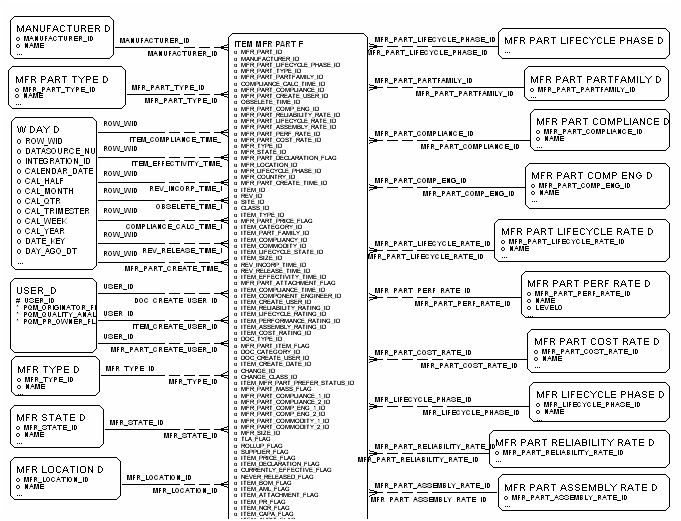 Item Manufacturer Part Fact diagram, part 1 of 2