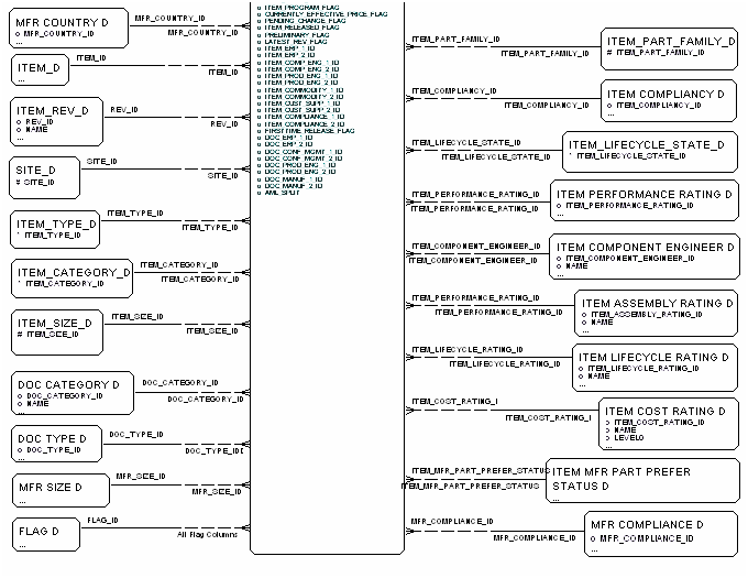 Item Manufacturer Part Fact diagram, part 2 of 2