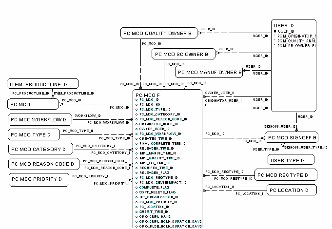 MCO Fact diagram, part 1 of 2