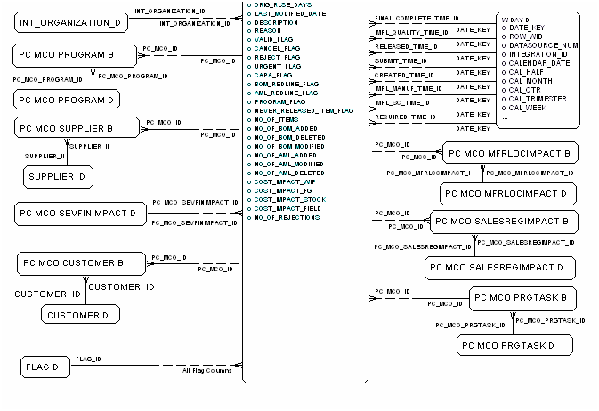 MCO Fact diagram, part 2 of 2