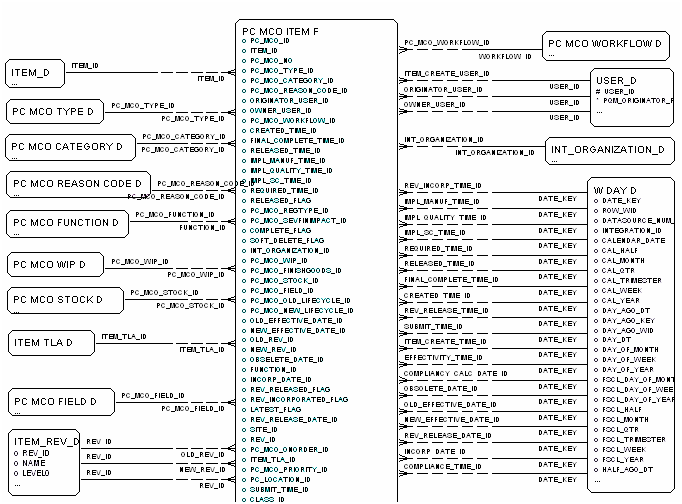 MCO Item Fact diagram, part 1 of 2