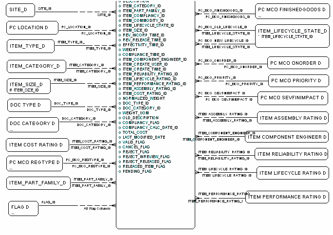 MCO Item Fact diagram, part 2 of 2